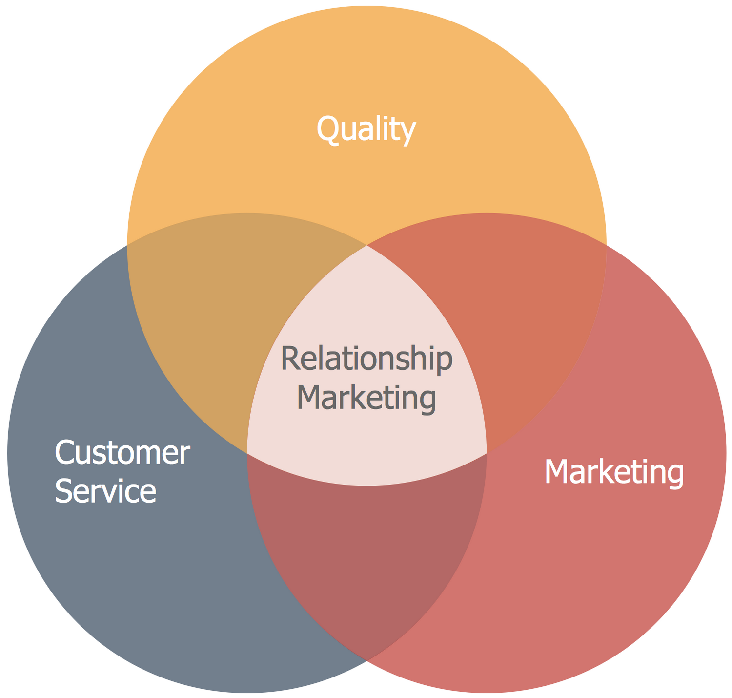 Venn Diagram — Relationship Marketing