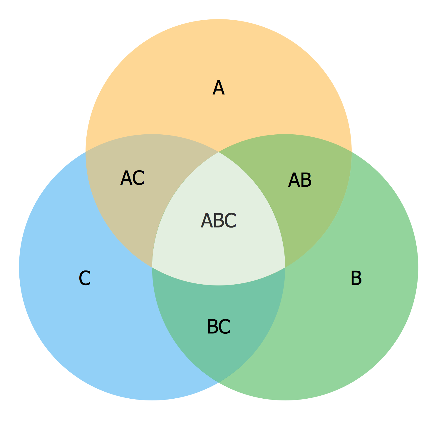 Venn Diagrams Solution