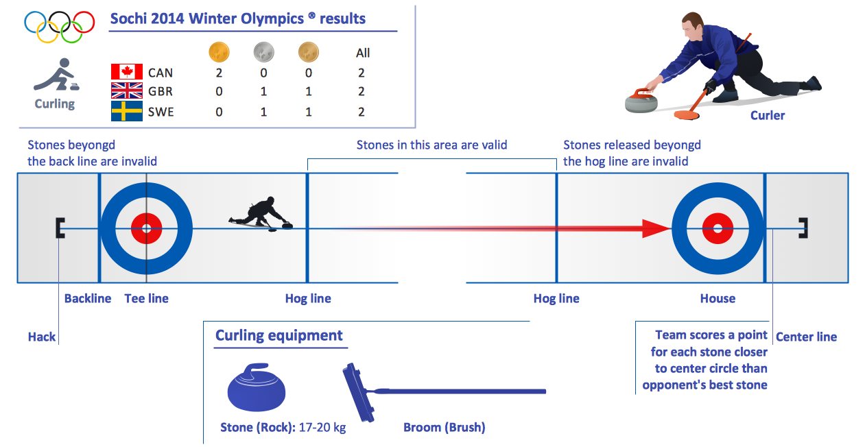 Winter Olympics — Curling Sheet