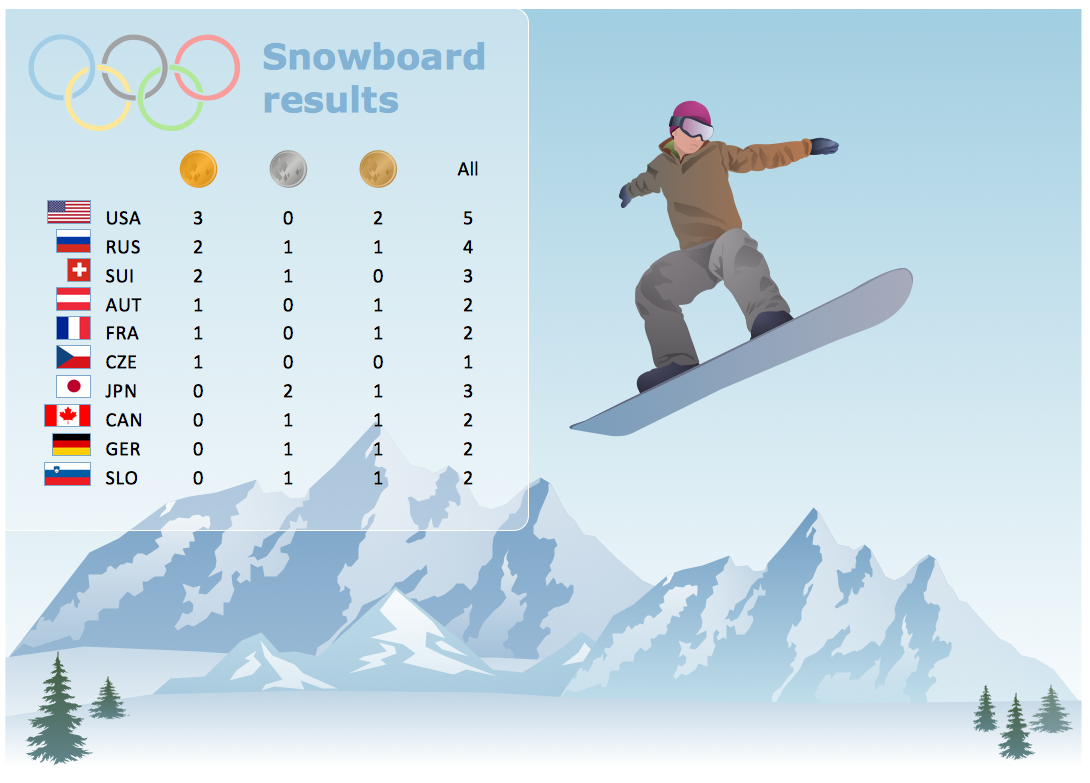Winter Olympics — Snowboard Results