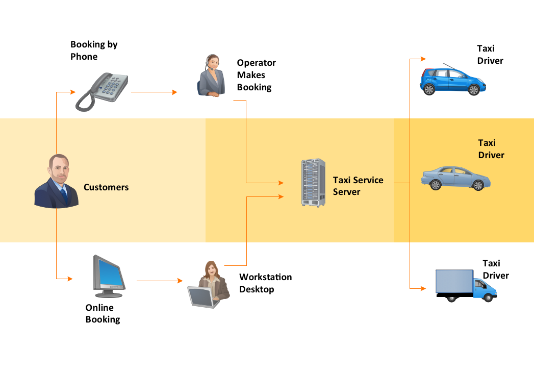 Workflow Diagram — Taxi Service