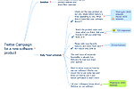 A mindmap used to illustrate an overview of a Twitter campaign for a new software product