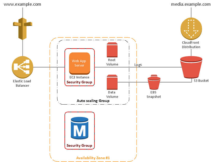 AWS diagram - 2 Tier auto scalable Web application architecture in 1 AZ (v2.0)