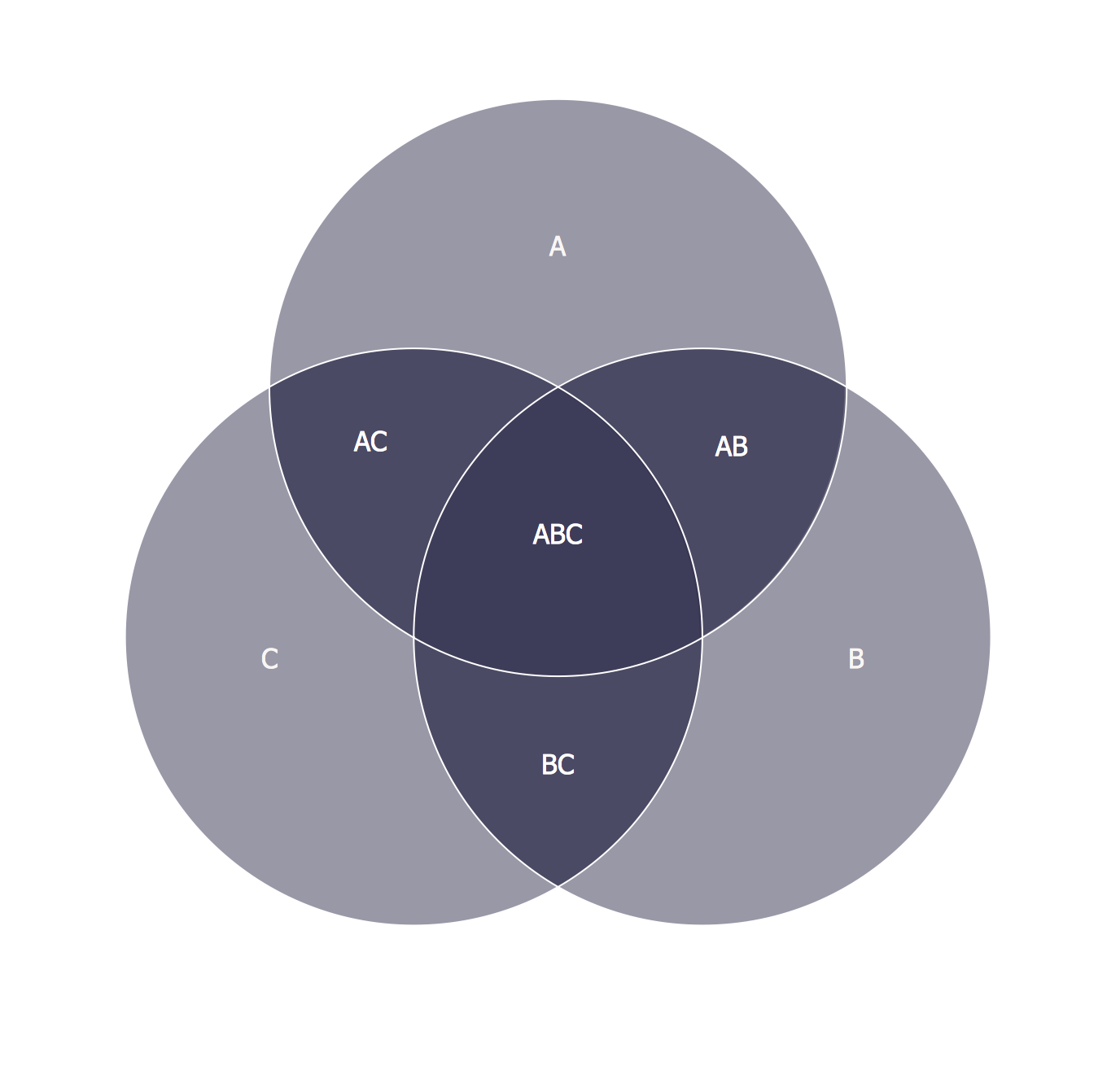 3 Circle Venn Diagram. Venn Diagram Example *