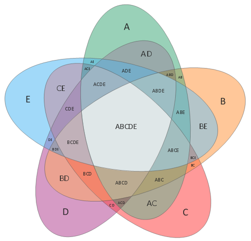 5-Set Venn Diagram Template *