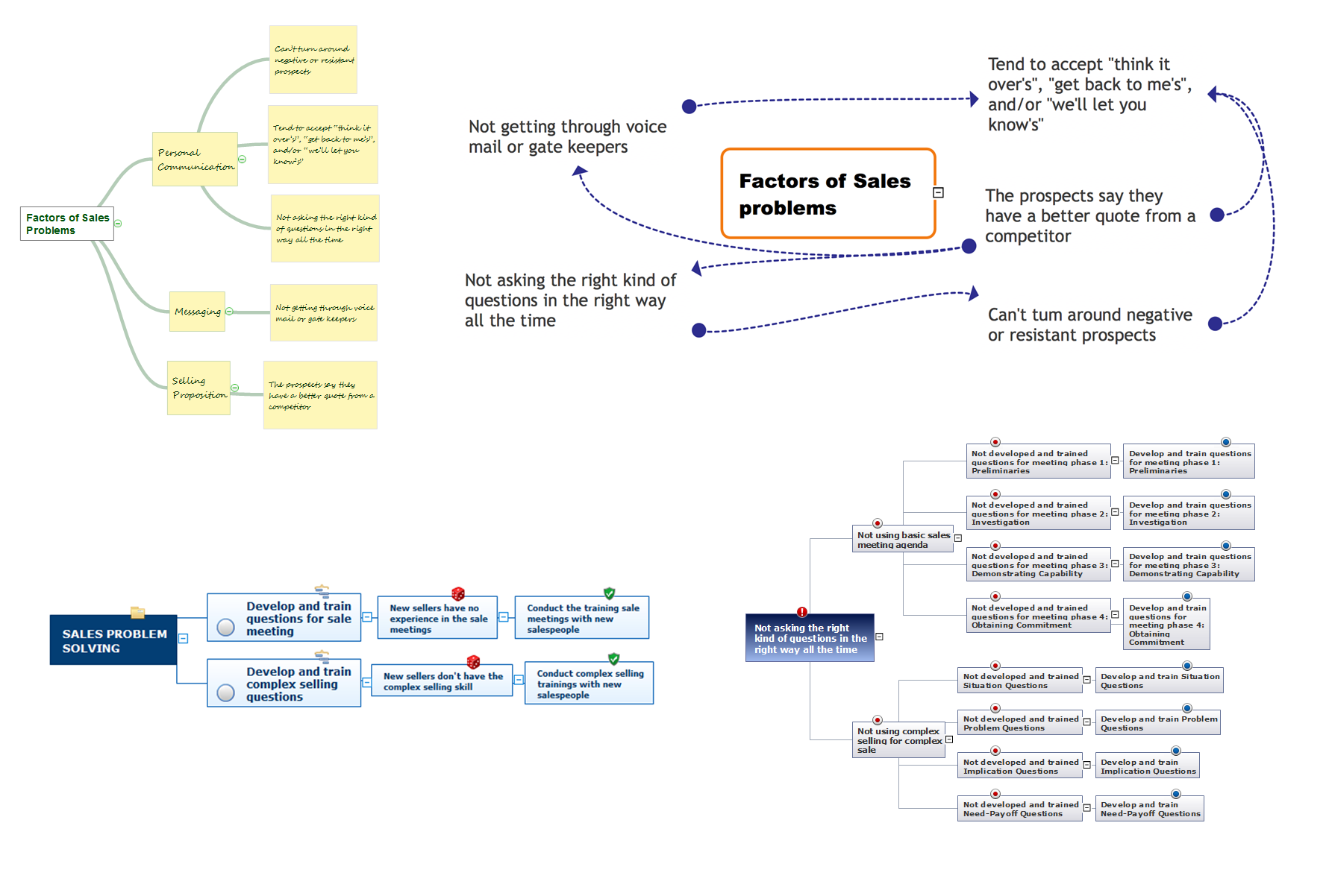 The Sales Process