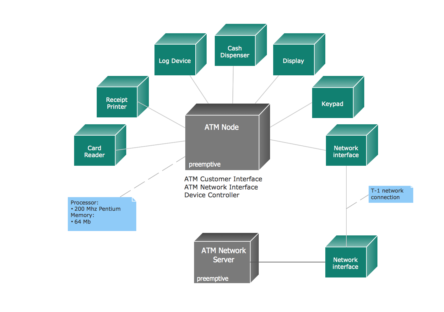 UML Deployment Diagram Example - ATM System<br>UML diagrams *