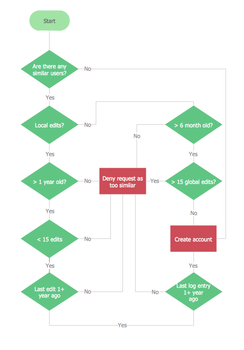 Account Flowchart. Flowchart Examples