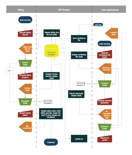 Account Flowchart Stockbridge System