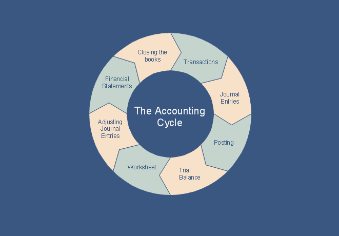 What is the Accounting Cycle