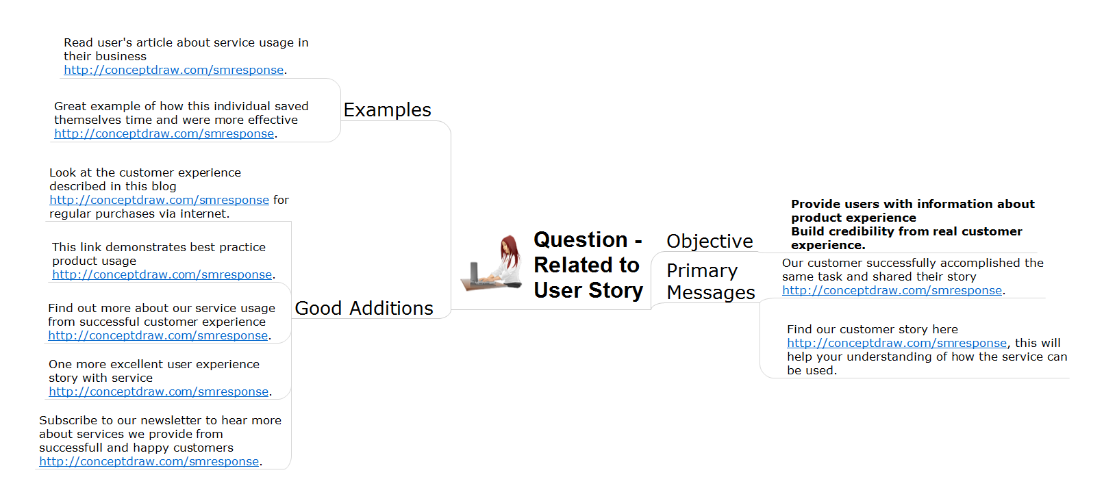 Action mind map - Address to user story question