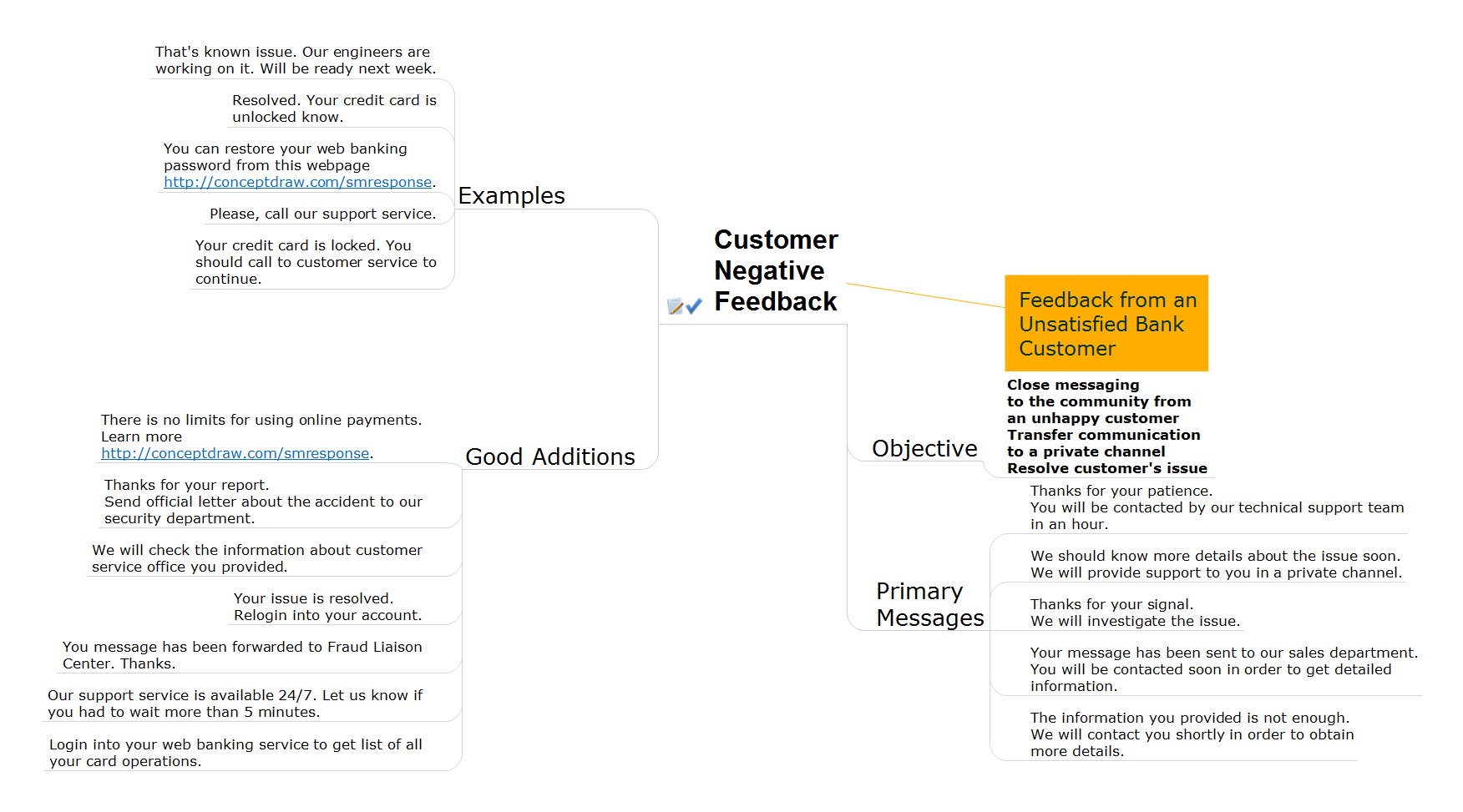 Action mind map - Bank customer notifications