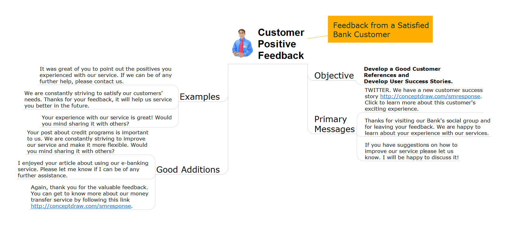 Action mind map - Bank customer positive feedback