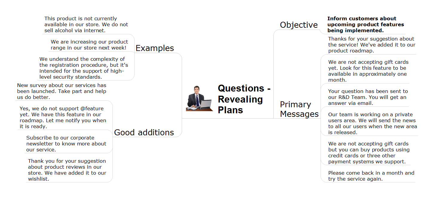 Action mind map - Discover plans question