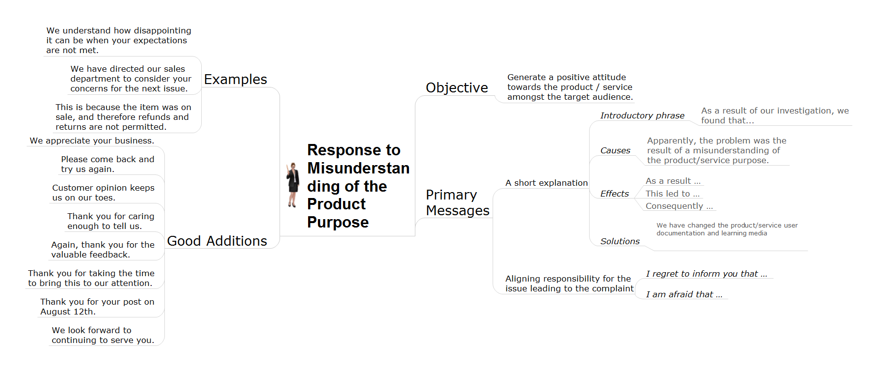 Capabilities for Professionals in Social Media *