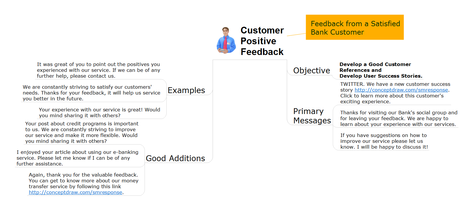 Social media response action mindmap - Bank customer positive feedback