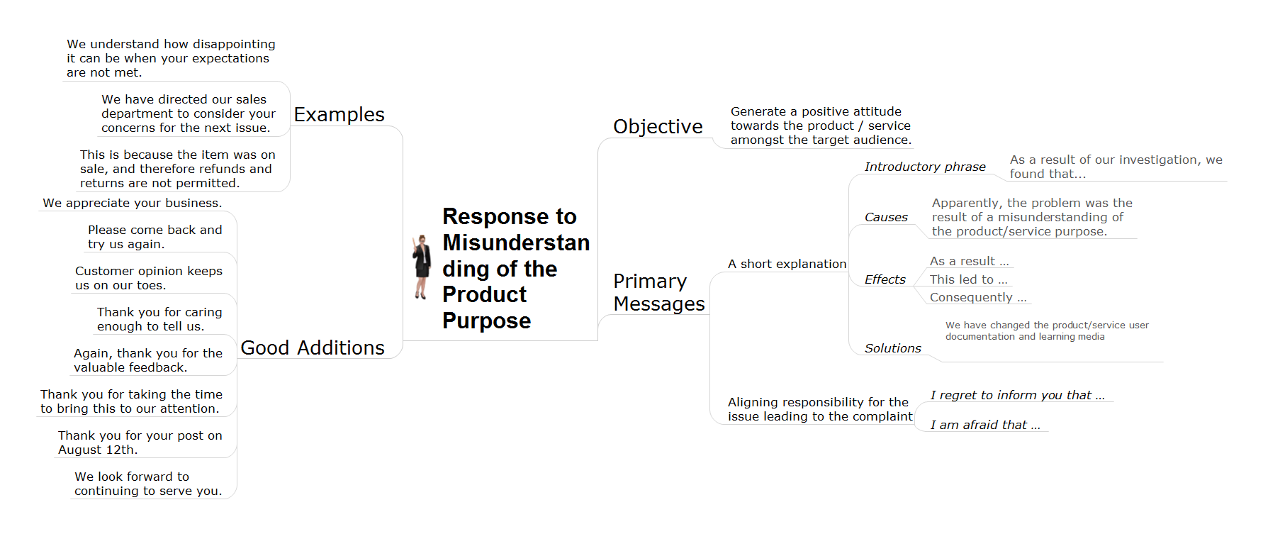 Action mindmap - Misunderstanding product purpose