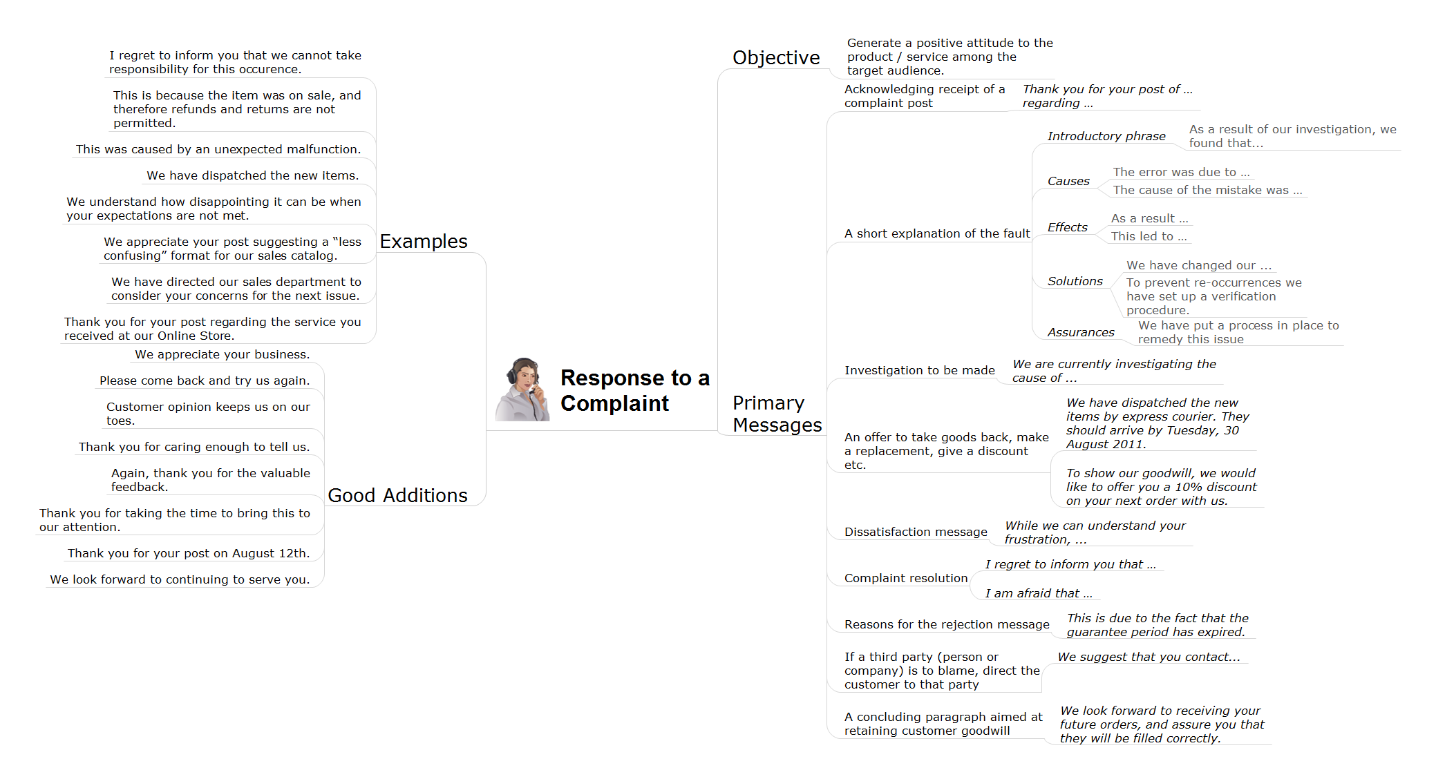 Social media response action mindmap - Response to complaint