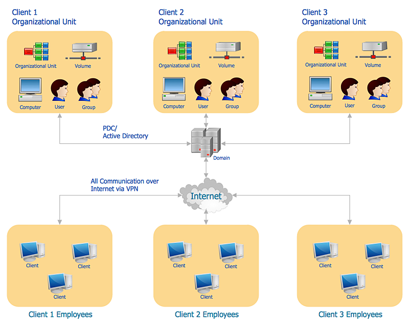 Active Directory Structure example