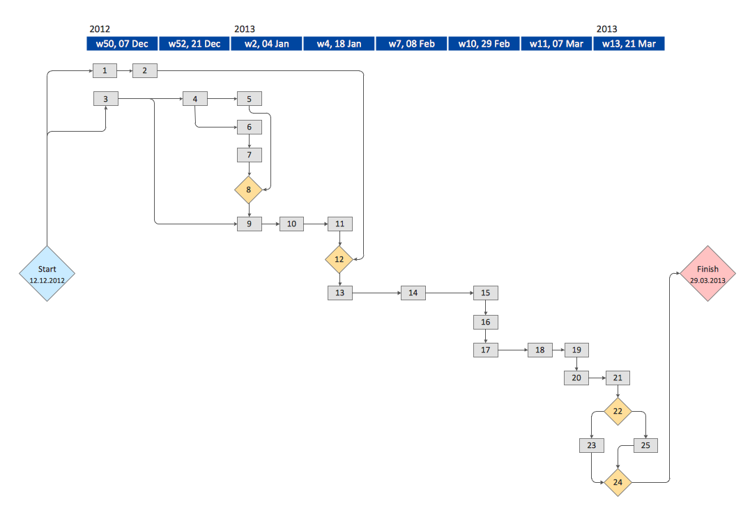 Request Network Chart