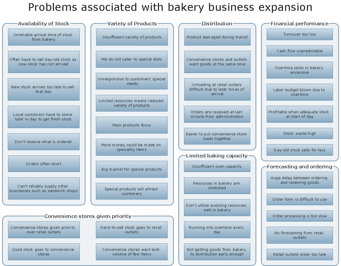 Problem Analysis. Affinity diagram