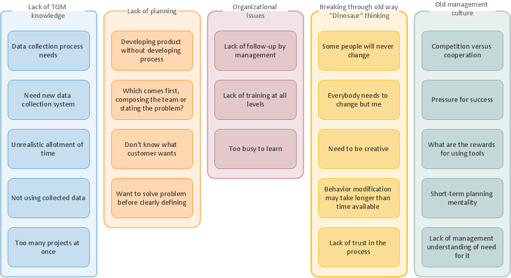 Affinity diagram - Implementing continuous process improvement - Business Diagram