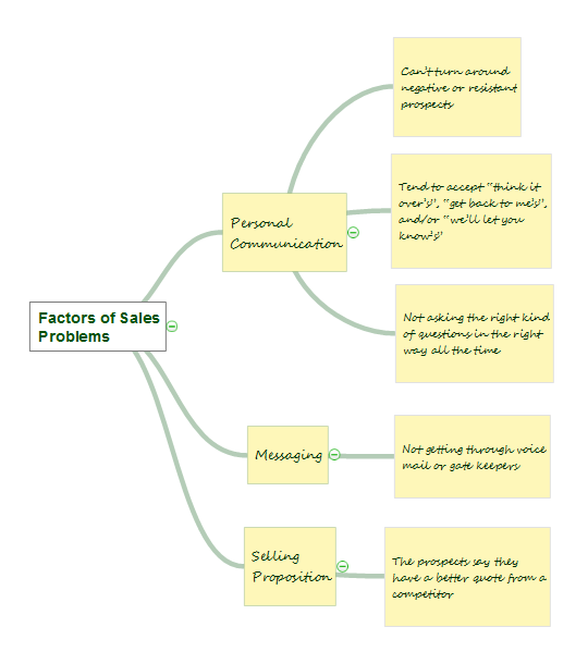 Affinity Diagram *