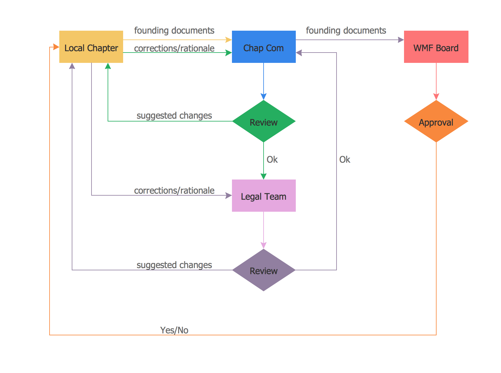 Simple Process Flow Chart