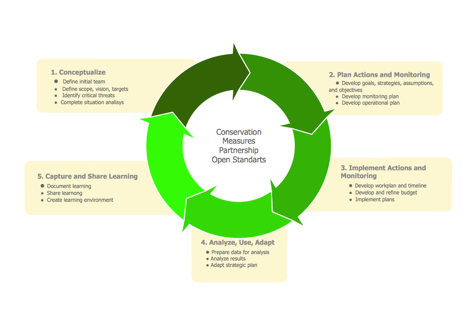 Create A Cycle Chart