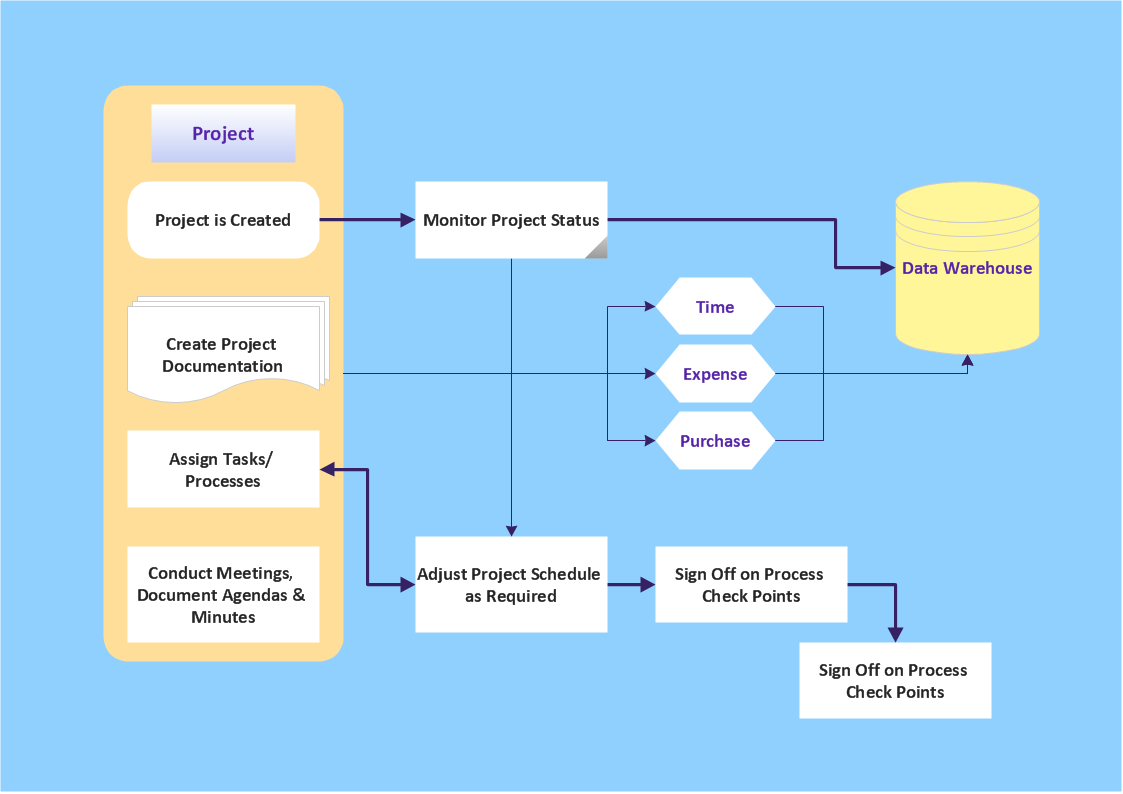 Project Flow Chart Creator