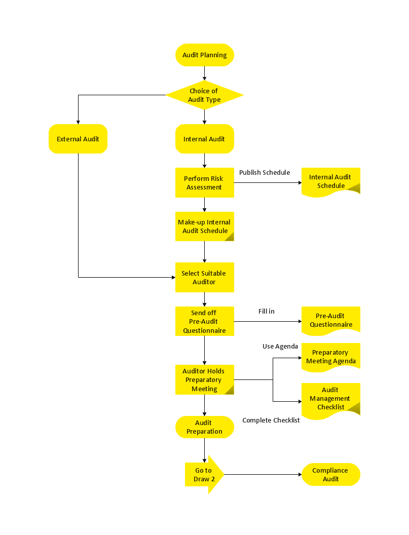 Audit planning flowchart