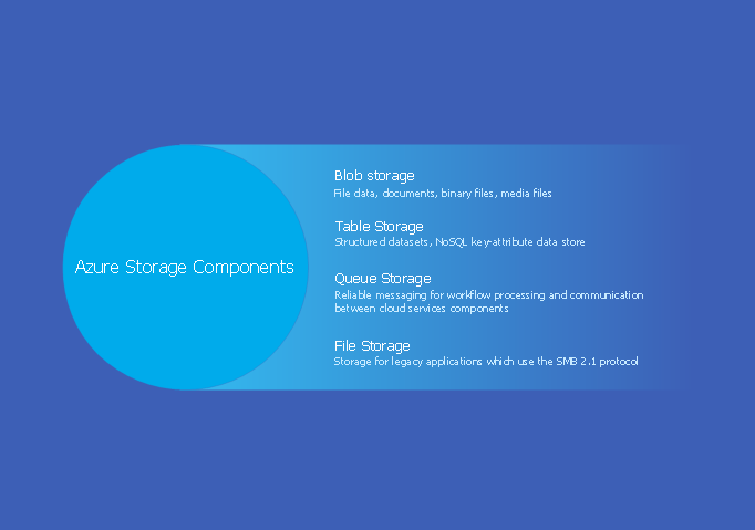 Azure Storage *