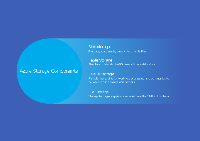 Azure Storage