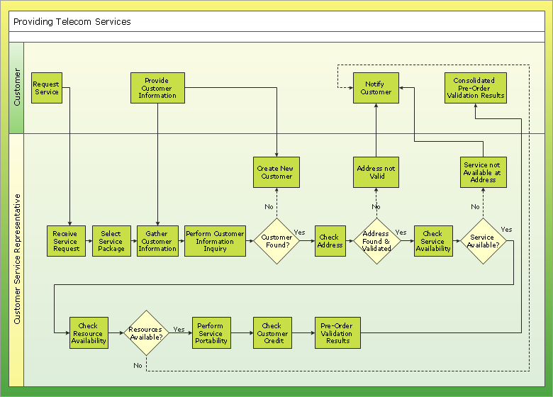 Swim Lane Diagrams | Business Process Elements: Swimlanes ...