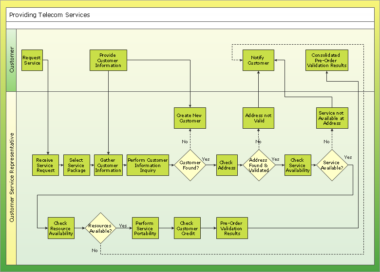 Process Flow Chart Examples In Visio