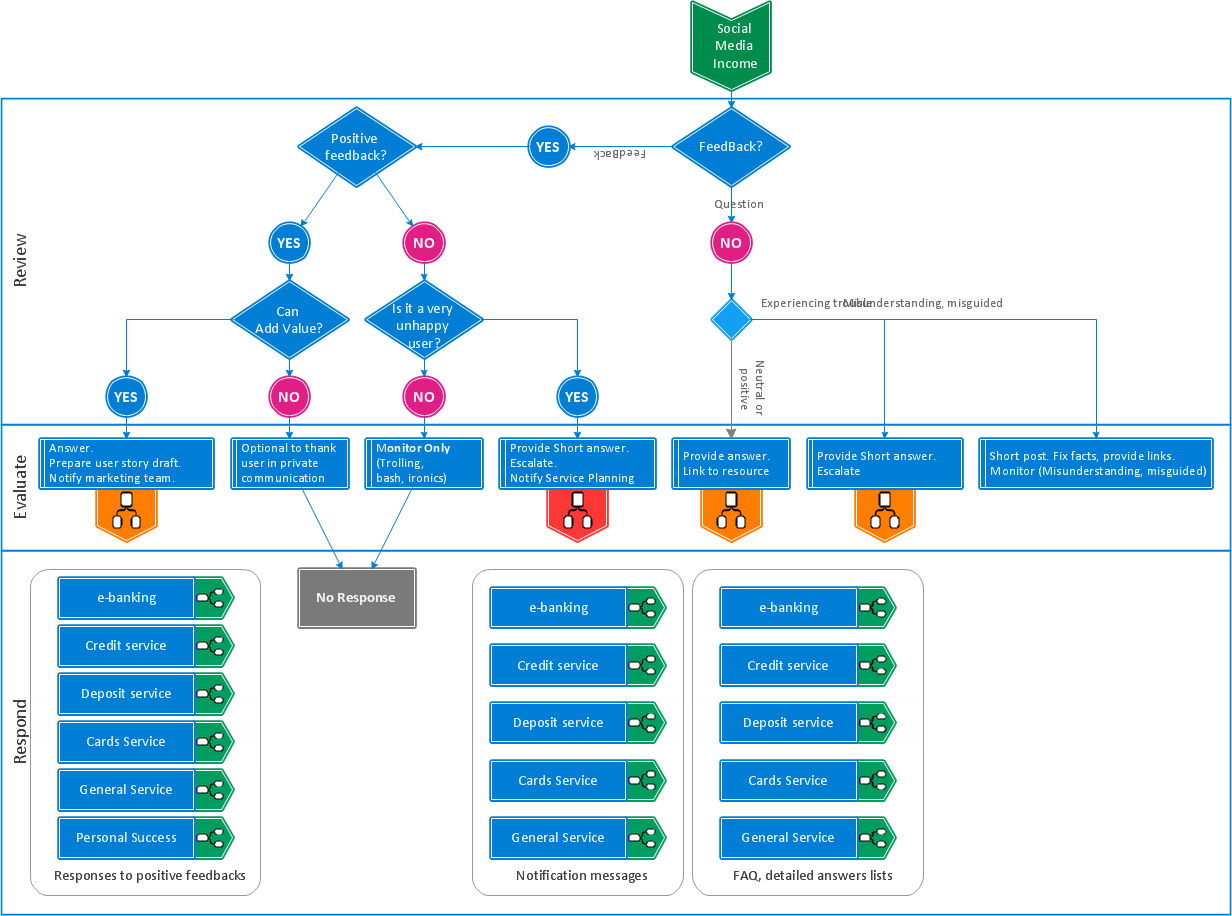 Media Plan Flow Chart