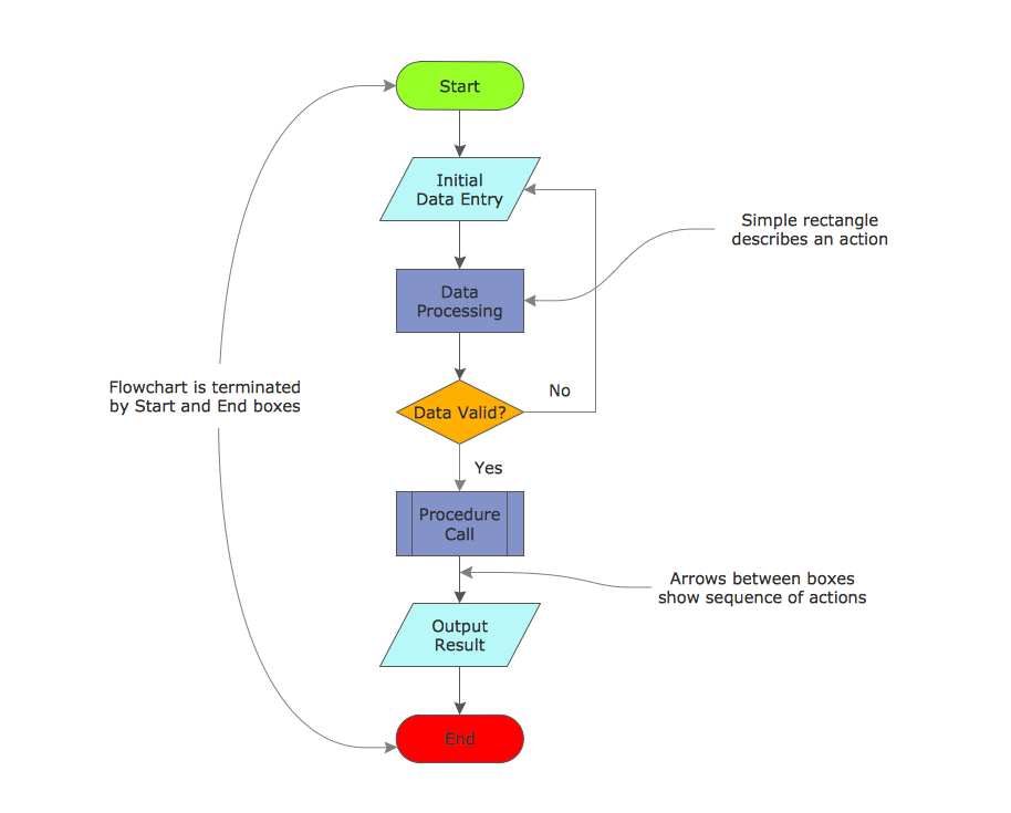 Flowchart  Process Flow Charts Templates How To and More