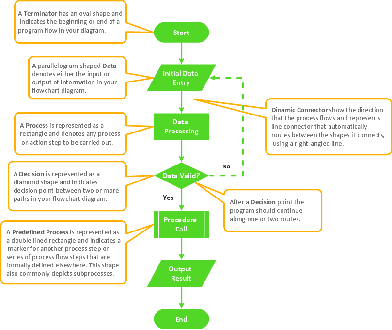 Easy Process Flow Chart