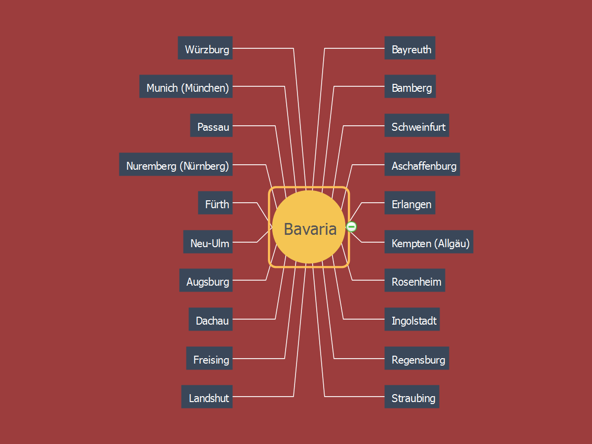MindMap of Bavaria Cities *