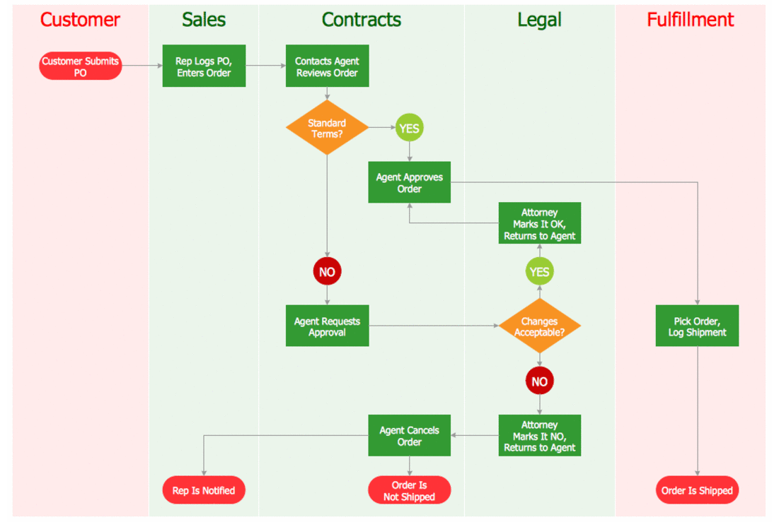 Best Program To Draw Flow Chart