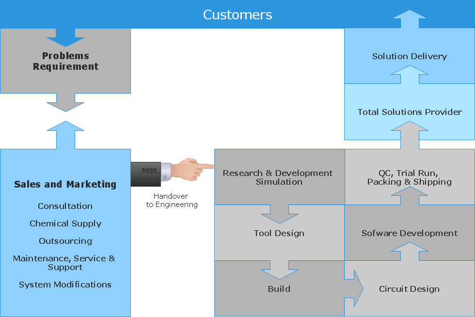 Best Process Flow Chart Software