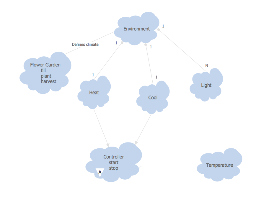 Object-Oriented Development (OOD) Method *