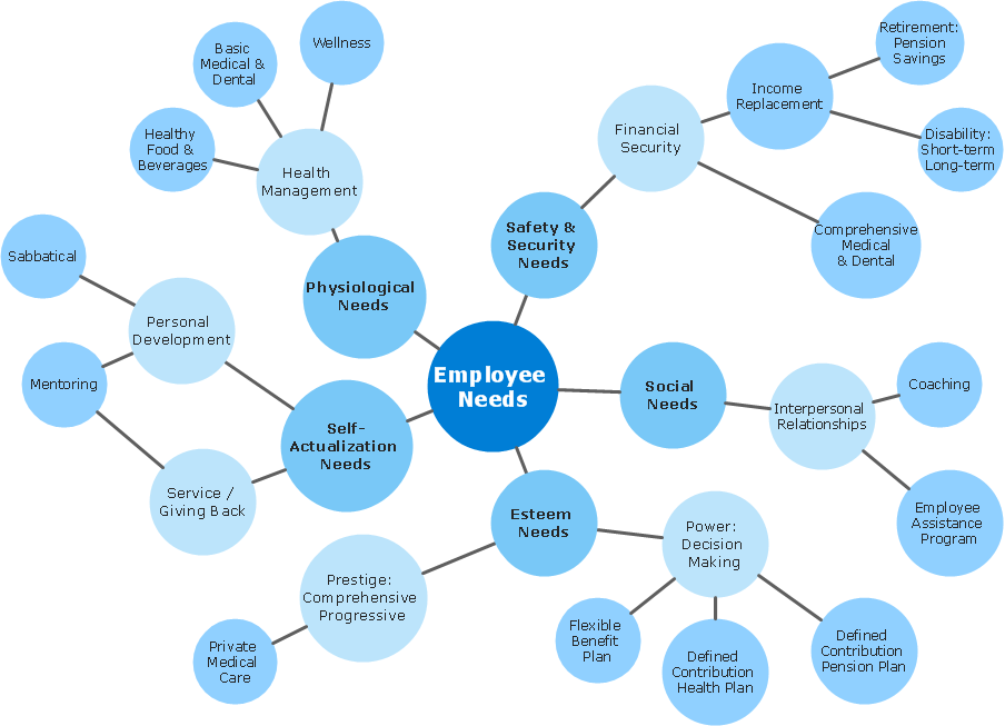 Bubble diagram - Employee needs