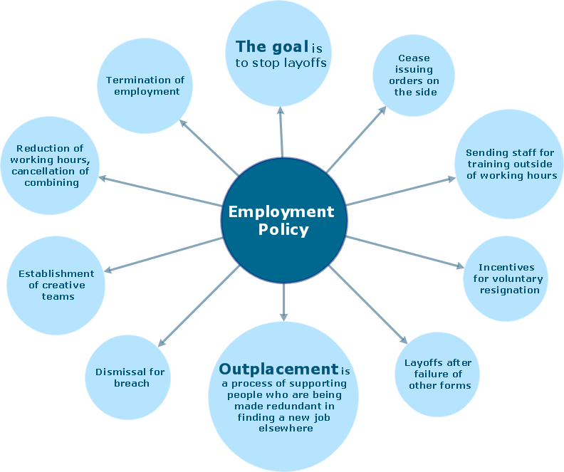 Bubble diagram - Employment policy direction