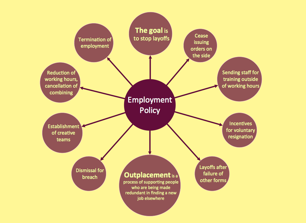 Bubble diagram example - Employment policy direction.png