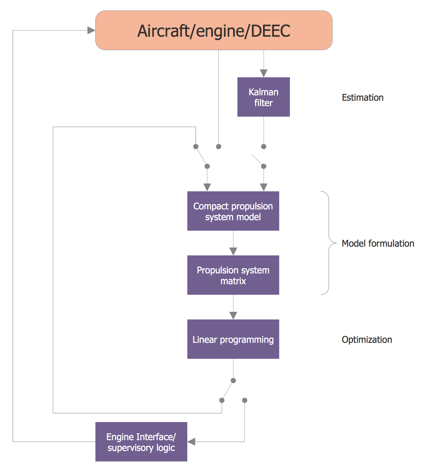 Kaizen Process Map