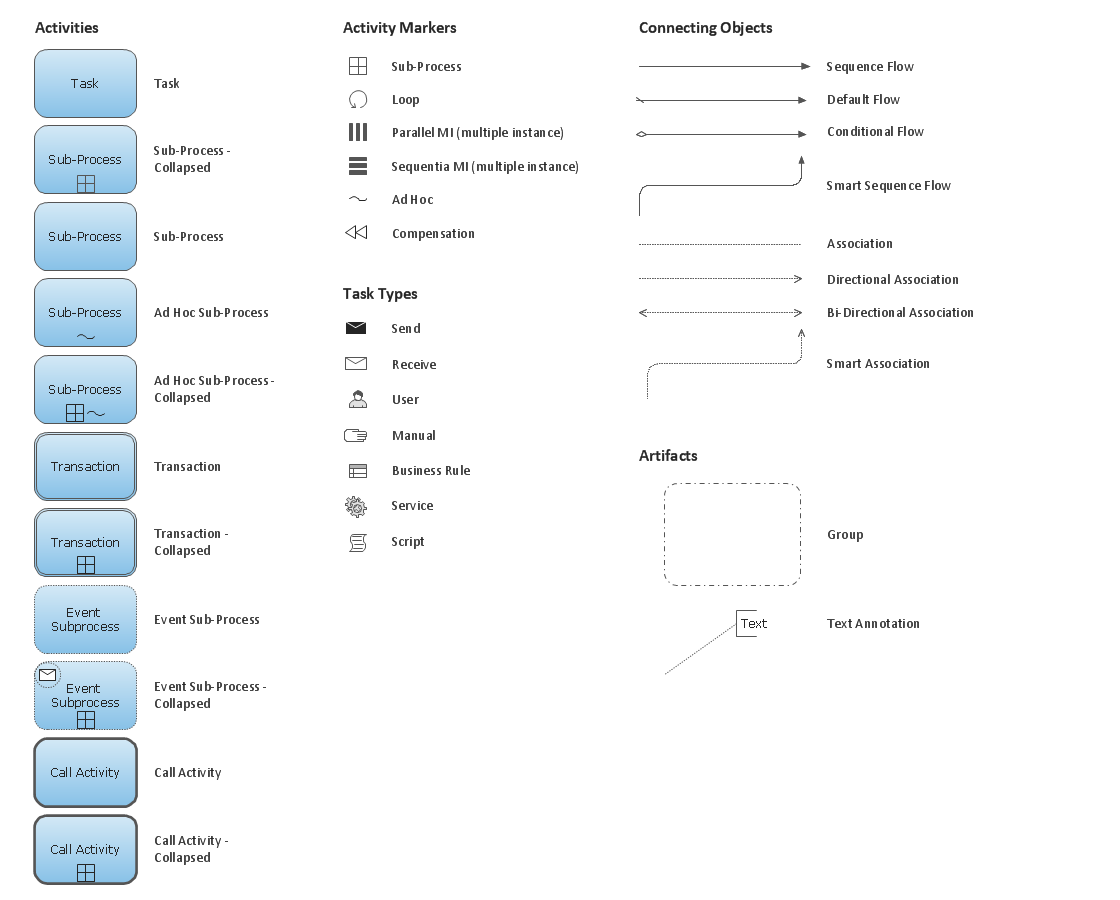 Business Activities Chart