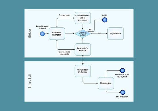 Business process description with IDEF0 method