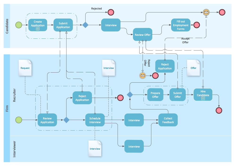 Bpmn Chart