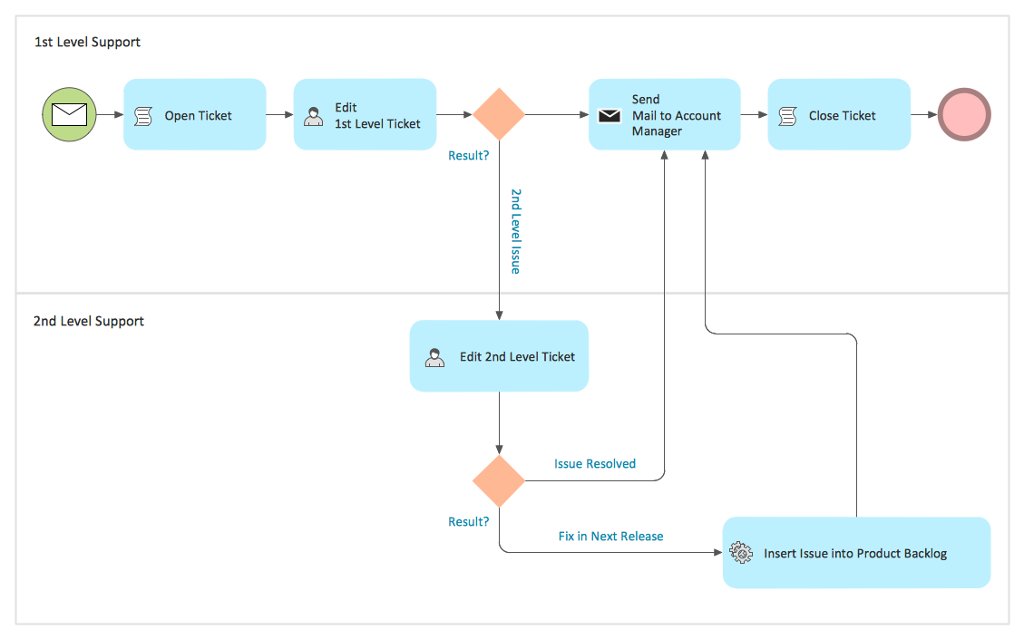 Business Model Flow Chart